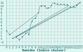 Courbe de l'humidex pour Bournemouth (UK)