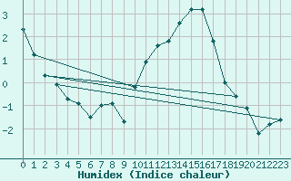 Courbe de l'humidex pour Niort (79)