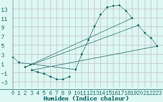 Courbe de l'humidex pour Courcouronnes (91)