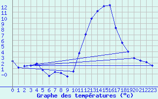 Courbe de tempratures pour Grenoble/agglo Le Versoud (38)