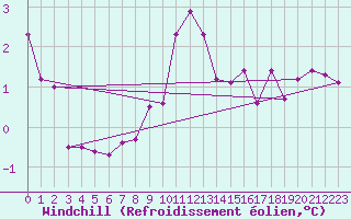 Courbe du refroidissement olien pour Lyon - Saint-Exupry (69)