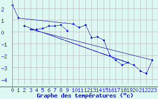 Courbe de tempratures pour Hoherodskopf-Vogelsberg