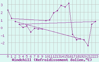 Courbe du refroidissement olien pour Goettingen