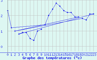 Courbe de tempratures pour Meiringen