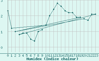 Courbe de l'humidex pour Meiringen