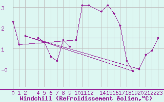 Courbe du refroidissement olien pour Sint Katelijne-waver (Be)
