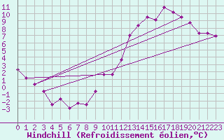 Courbe du refroidissement olien pour Bergerac (24)
