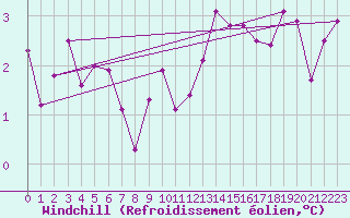 Courbe du refroidissement olien pour Chaumont (Sw)