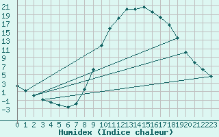 Courbe de l'humidex pour Molina de Aragn