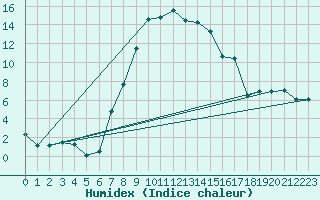 Courbe de l'humidex pour Tusimice