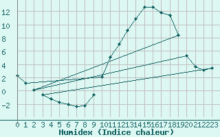 Courbe de l'humidex pour Pertuis - Grand Cros (84)