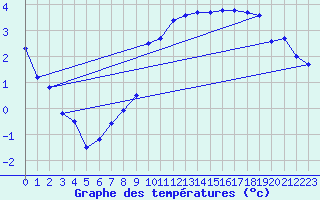 Courbe de tempratures pour Lahr (All)