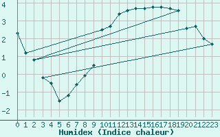 Courbe de l'humidex pour Lahr (All)