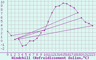 Courbe du refroidissement olien pour Sorcy-Bauthmont (08)