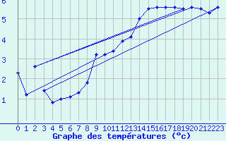 Courbe de tempratures pour Vaderoarna