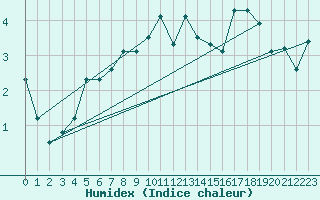 Courbe de l'humidex pour Vf. Omu