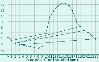 Courbe de l'humidex pour Sisteron (04)