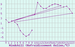 Courbe du refroidissement olien pour Dieppe (76)