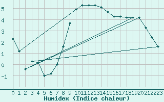 Courbe de l'humidex pour Palic