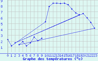 Courbe de tempratures pour Calanda