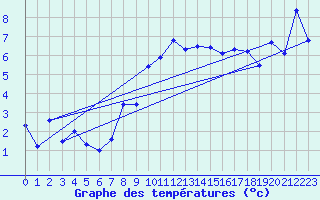 Courbe de tempratures pour Plaffeien-Oberschrot
