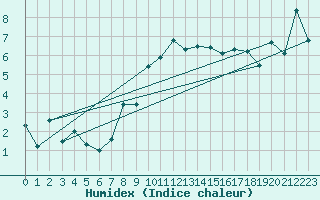 Courbe de l'humidex pour Plaffeien-Oberschrot