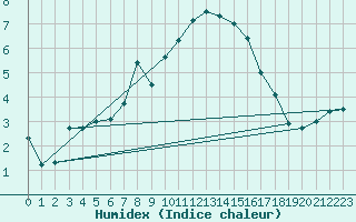 Courbe de l'humidex pour Zwettl