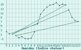 Courbe de l'humidex pour Prmery (58)