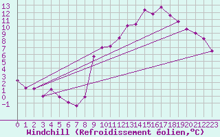 Courbe du refroidissement olien pour Roissy (95)