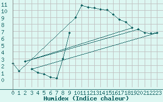 Courbe de l'humidex pour Locarno-Magadino