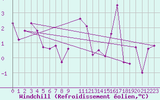 Courbe du refroidissement olien pour La Comella (And)