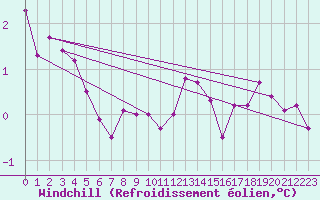 Courbe du refroidissement olien pour Schmuecke