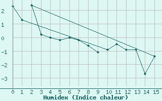 Courbe de l'humidex pour Tromso-Holt