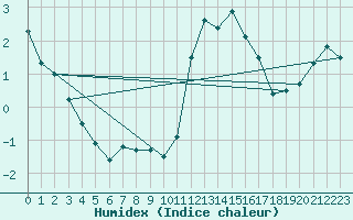 Courbe de l'humidex pour Bruxelles (Be)