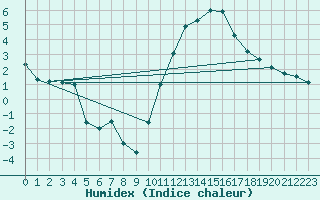 Courbe de l'humidex pour Anvers (Be)