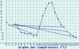 Courbe de tempratures pour Bagnres-de-Luchon (31)