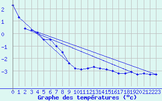 Courbe de tempratures pour Katschberg