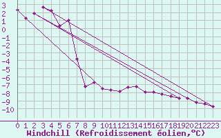 Courbe du refroidissement olien pour Serak