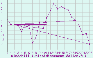 Courbe du refroidissement olien pour Larkhill