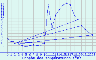 Courbe de tempratures pour Manlleu (Esp)