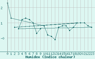 Courbe de l'humidex pour Bad Marienberg