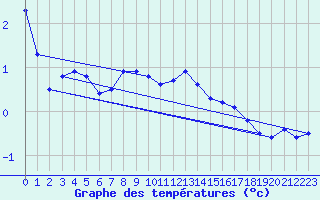 Courbe de tempratures pour Suolovuopmi Lulit