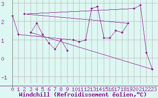 Courbe du refroidissement olien pour Nordstraum I Kvaenangen