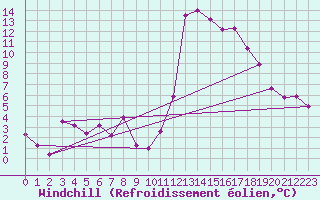 Courbe du refroidissement olien pour Axstal