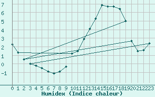 Courbe de l'humidex pour Ernage (Be)