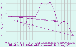 Courbe du refroidissement olien pour Luxeuil (70)