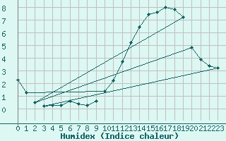 Courbe de l'humidex pour Ernage (Be)