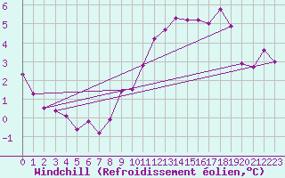 Courbe du refroidissement olien pour Ble / Mulhouse (68)