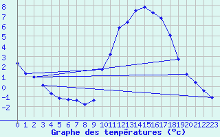 Courbe de tempratures pour Verneuil (78)