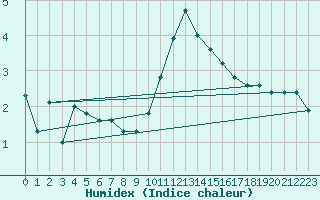 Courbe de l'humidex pour Izegem (Be)